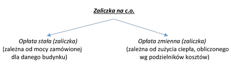 Zaliczka CO